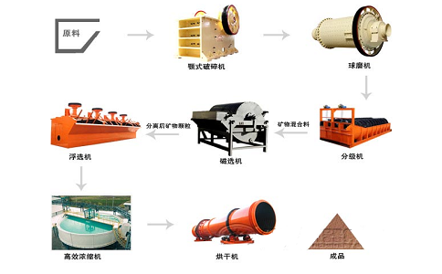 高嶺土浮選除雜的選礦工藝如下三種方法: